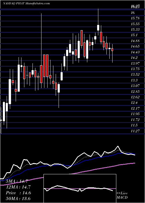  Daily chart Phathom Pharmaceuticals Inc