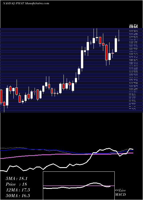  weekly chart PhathomPharmaceuticals