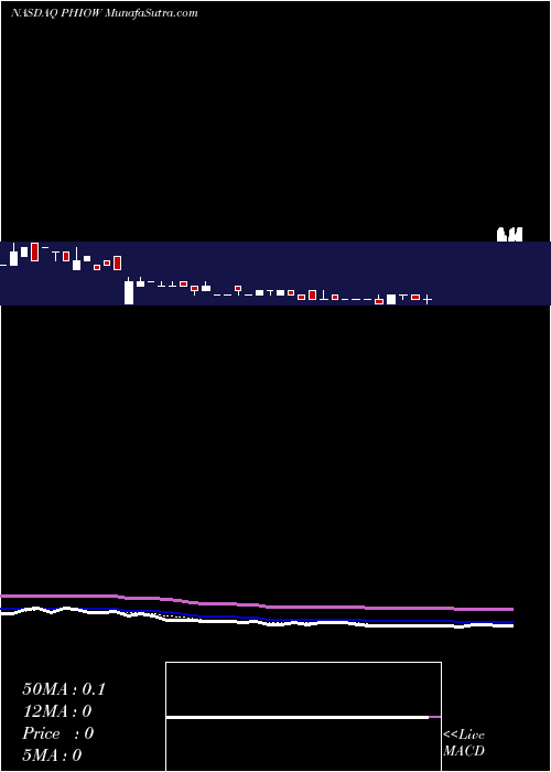  Daily chart Phio Pharmaceuticals Corp.