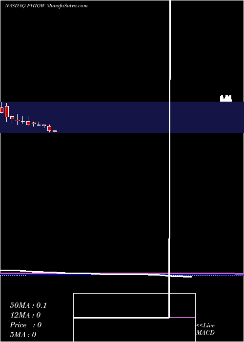  monthly chart PhioPharmaceuticals
