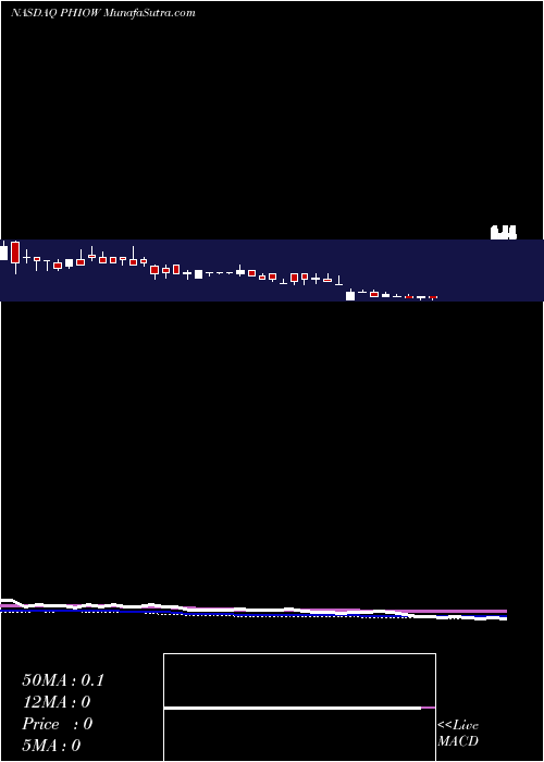  weekly chart PhioPharmaceuticals