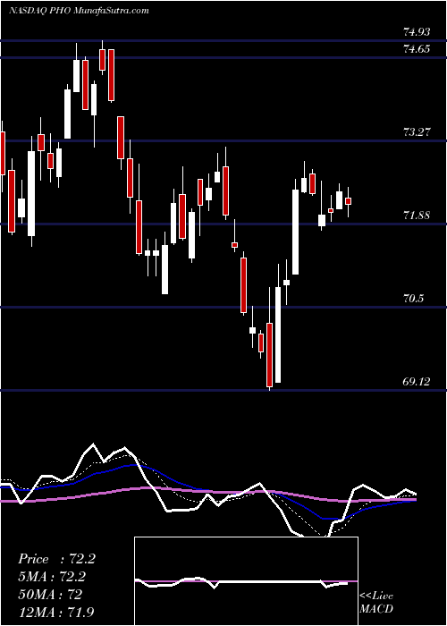  Daily chart Invesco Water Resources ETF