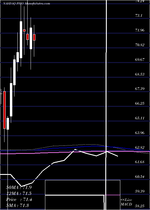  monthly chart InvescoWater