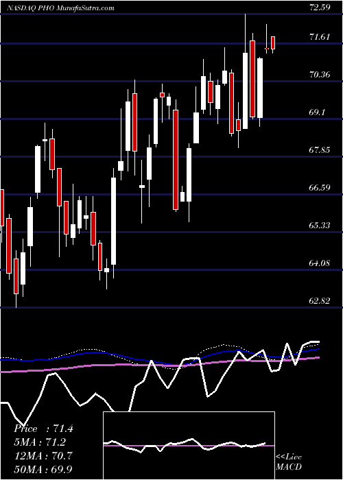  weekly chart InvescoWater