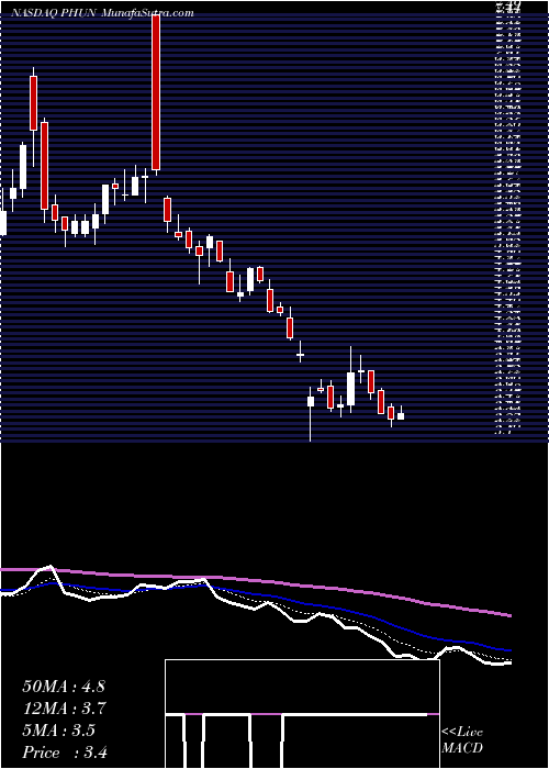  Daily chart PhunwareInc