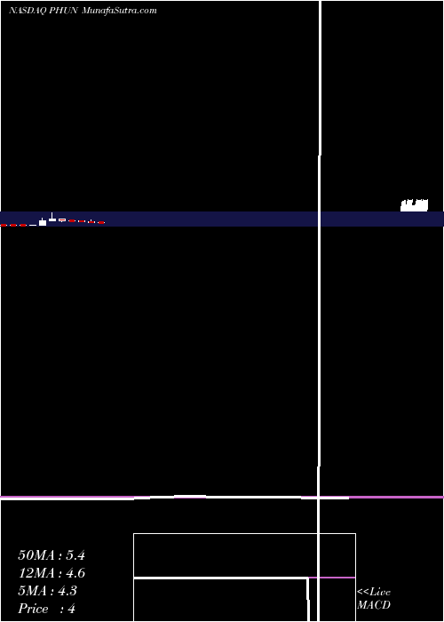  monthly chart PhunwareInc