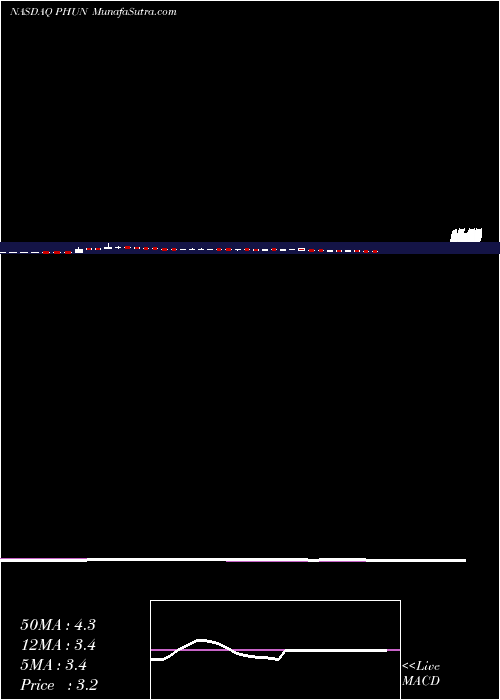  weekly chart PhunwareInc