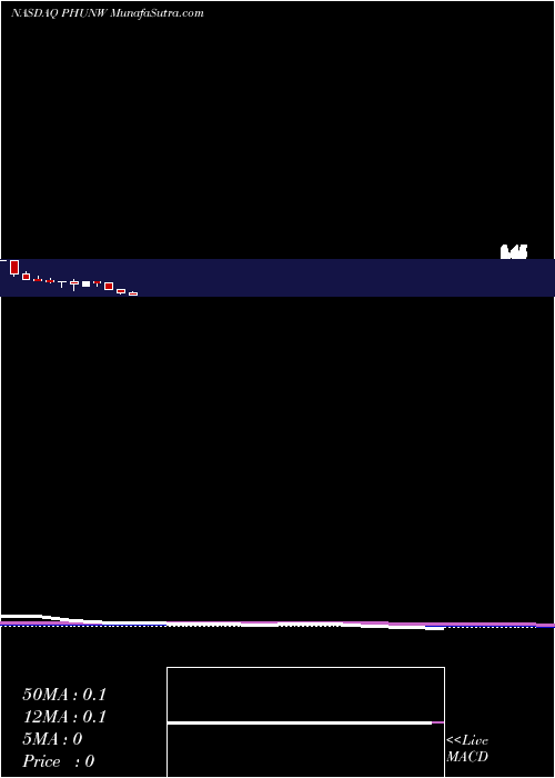  monthly chart PhunwareInc