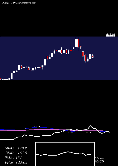  weekly chart ImpinjInc