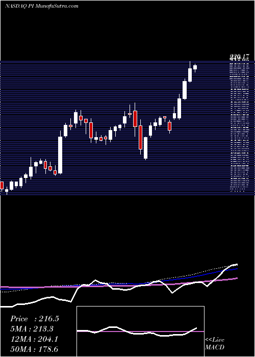  weekly chart ImpinjInc