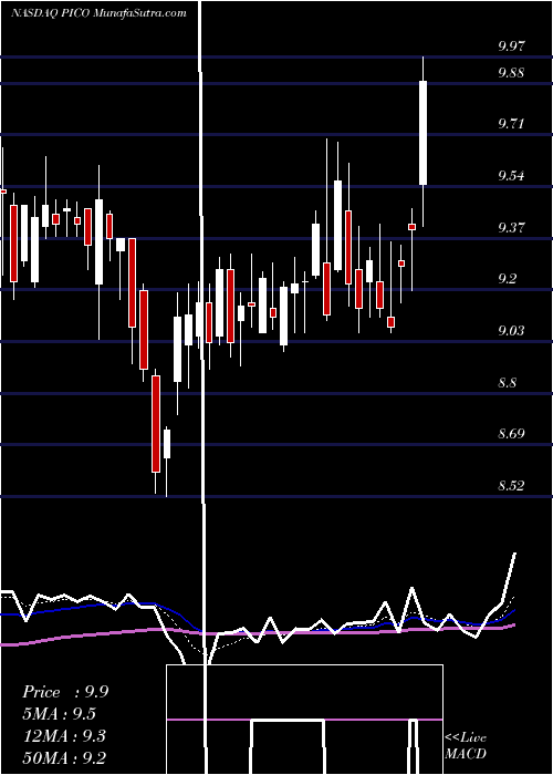  Daily chart PicoHoldings