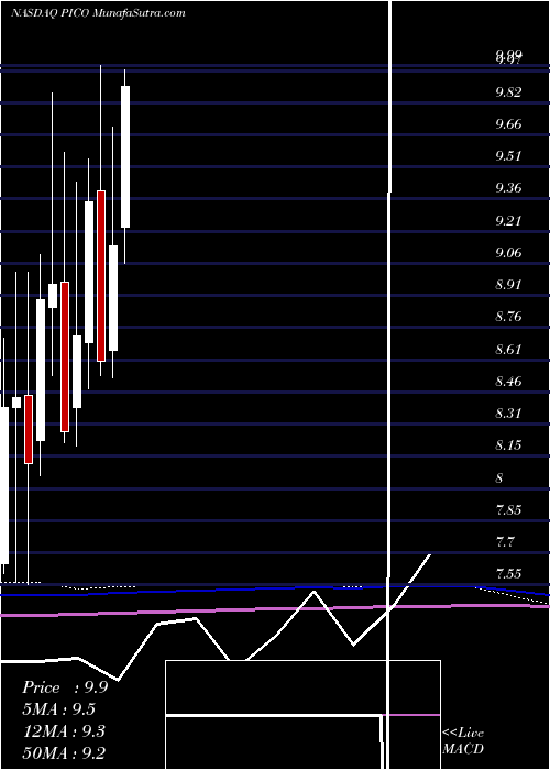  monthly chart PicoHoldings