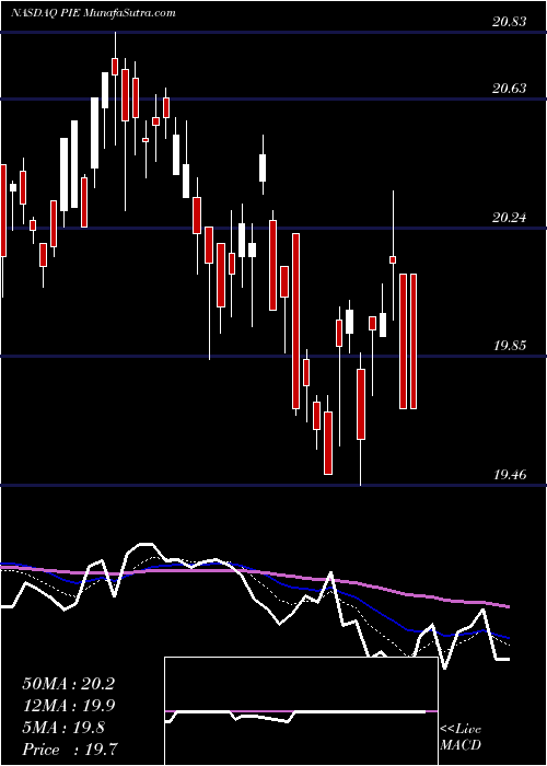  Daily chart InvescoDwa