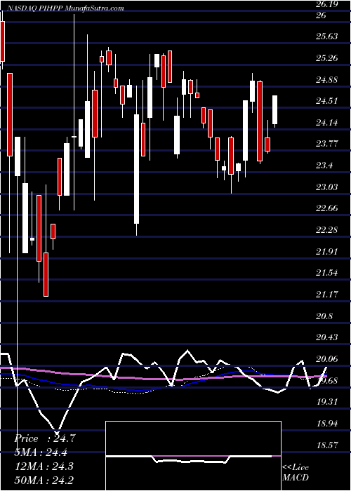  weekly chart 1347Property