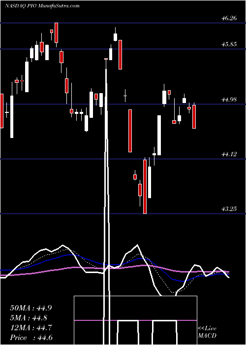  Daily chart Invesco Global Water ETF
