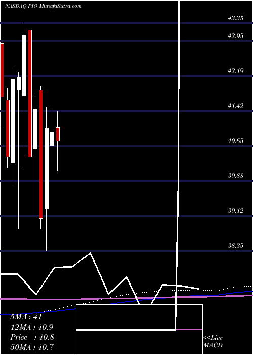  monthly chart InvescoGlobal