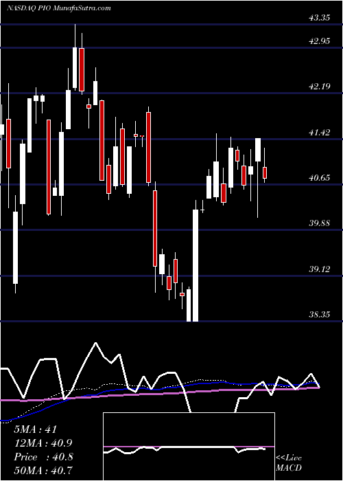  weekly chart InvescoGlobal