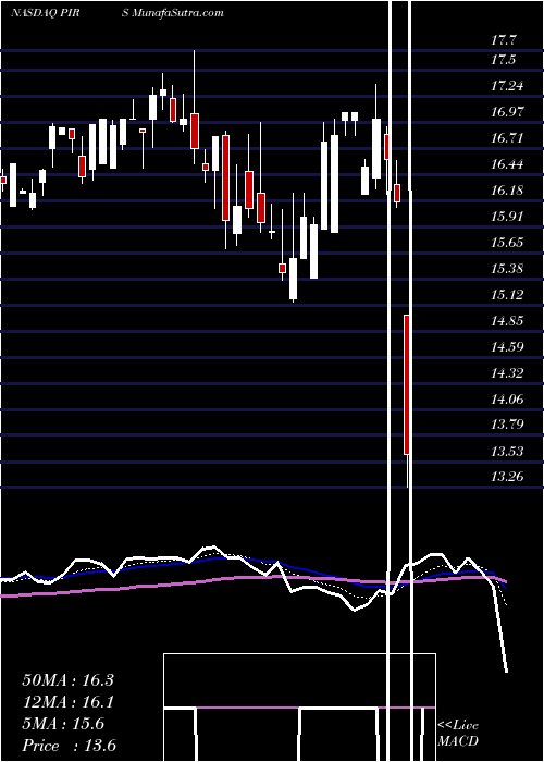  Daily chart PierisPharmaceuticals