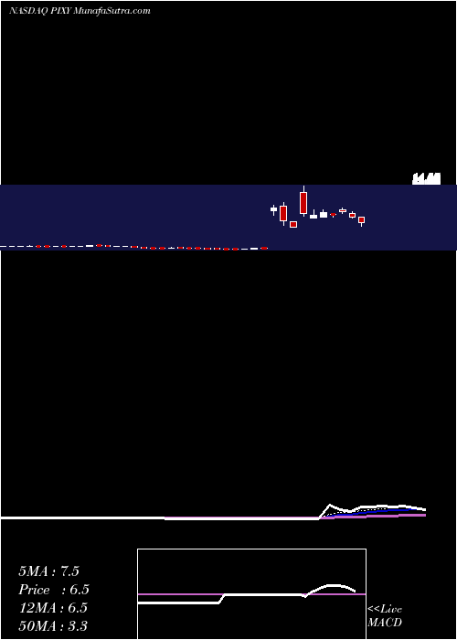  Daily chart ShiftPixy, Inc.