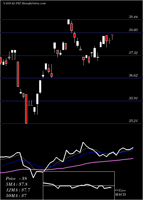  Daily chart Invesco DWA Developed Markets Momentum ETF