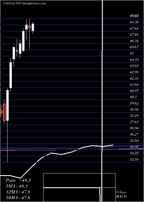  monthly chart InvescoDwa