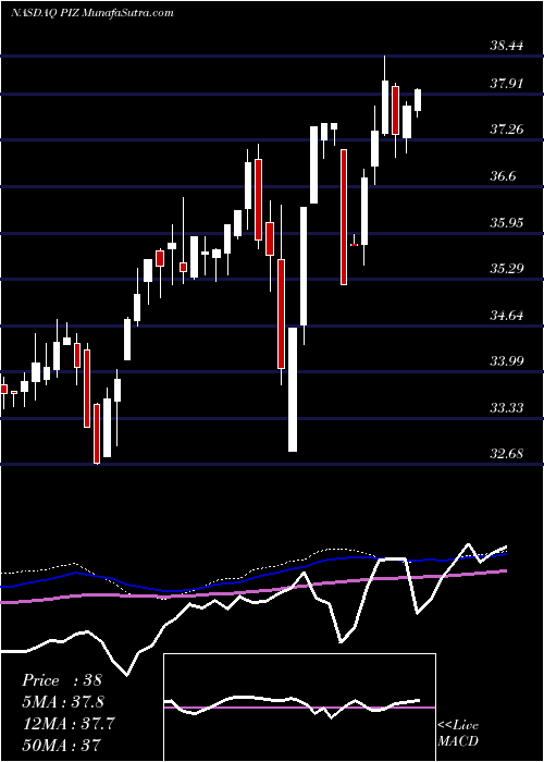  weekly chart InvescoDwa