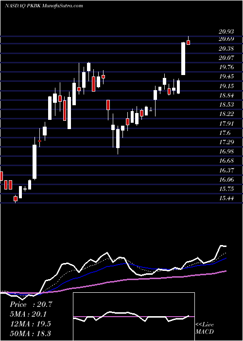  Daily chart Parke Bancorp, Inc.