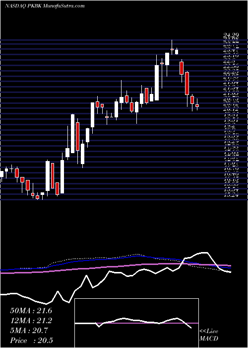  weekly chart ParkeBancorp