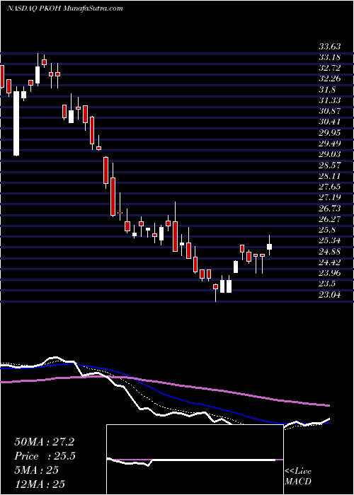  Daily chart Park-Ohio Holdings Corp.