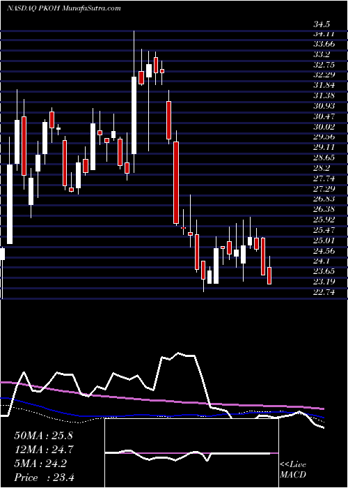  weekly chart ParkOhio