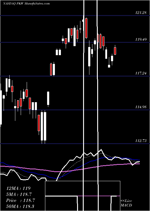  Daily chart InvescoBuyback