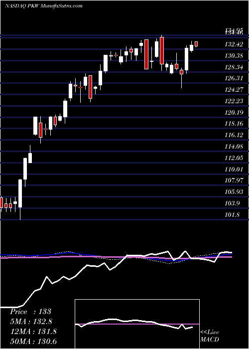  weekly chart InvescoBuyback