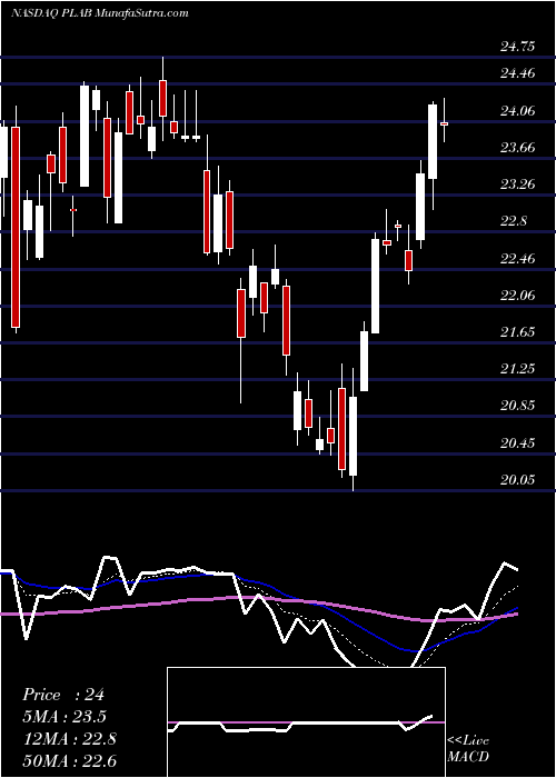  Daily chart Photronics, Inc.