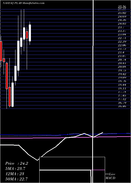  monthly chart PhotronicsInc