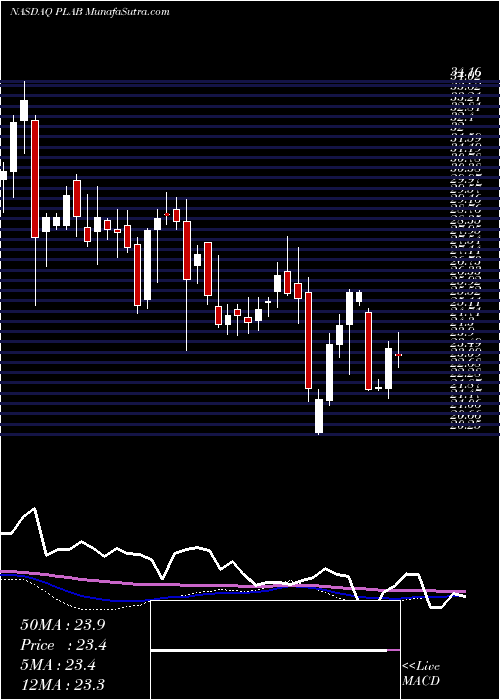  weekly chart PhotronicsInc