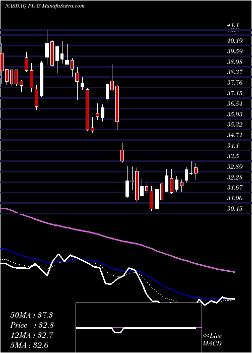  Daily chart Dave & Buster's Entertainment, Inc.