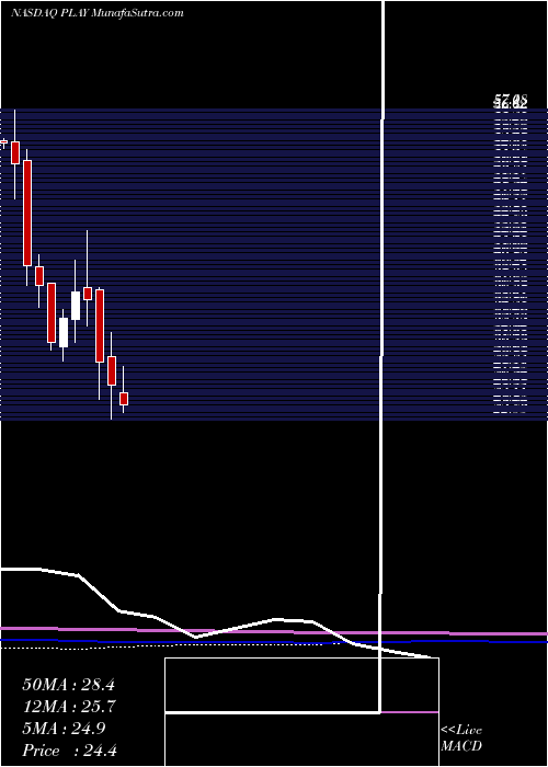  monthly chart DaveS