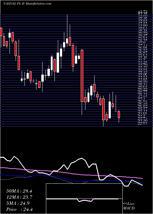  weekly chart DaveS