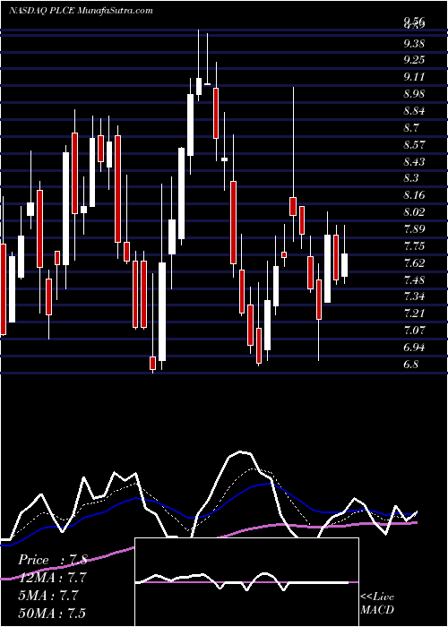  Daily chart Children's Place, Inc. (The)