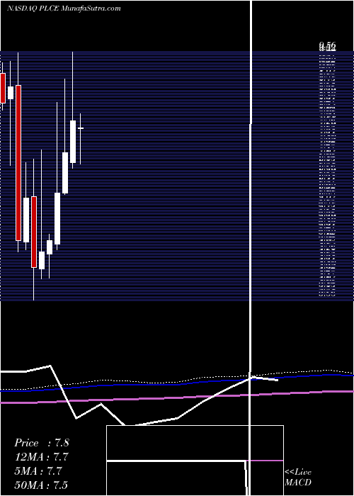  monthly chart ChildrenS