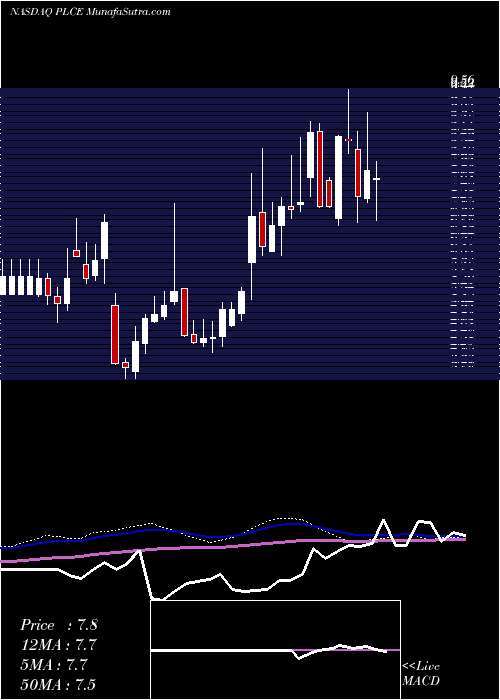  weekly chart ChildrenS