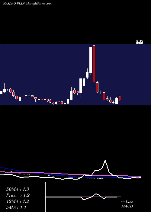  weekly chart ChinaXiangtai
