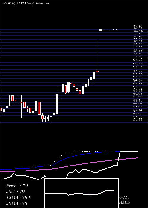  weekly chart PopeyesLouisiana