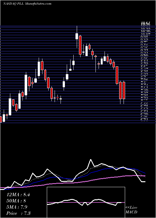  Daily chart Piedmont Lithium Limited