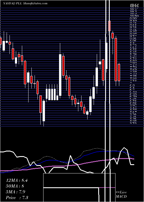  weekly chart PiedmontLithium