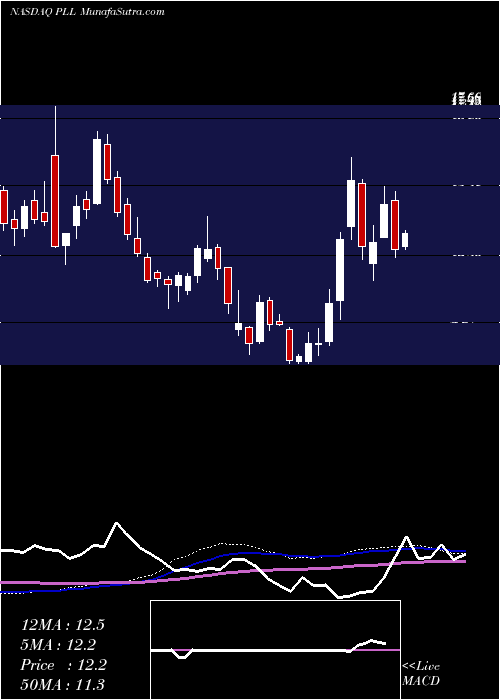  weekly chart PiedmontLithium