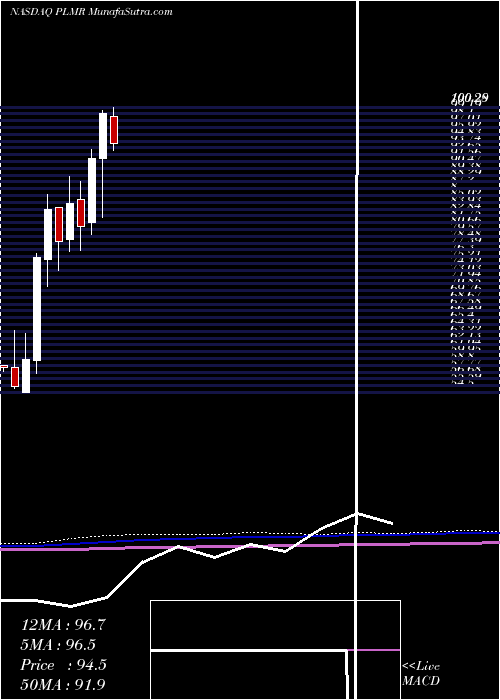  monthly chart PalomarHoldings