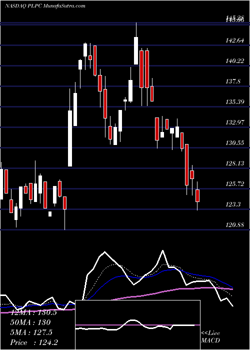  Daily chart PreformedLine