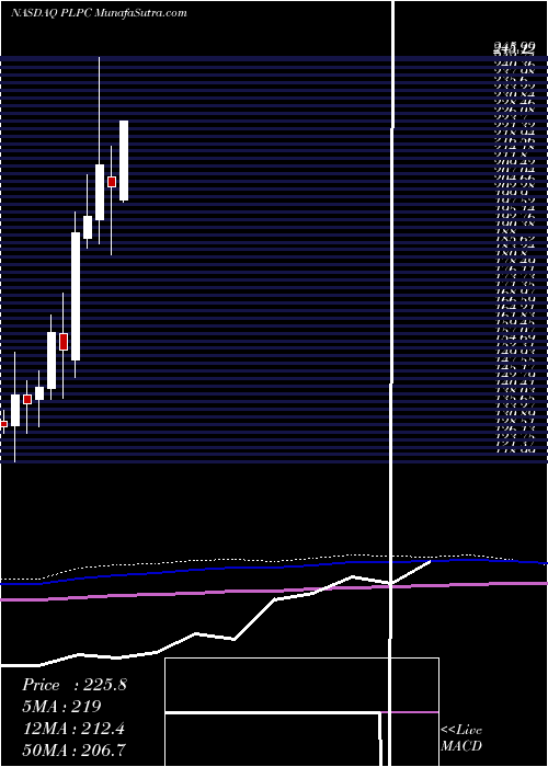  monthly chart PreformedLine