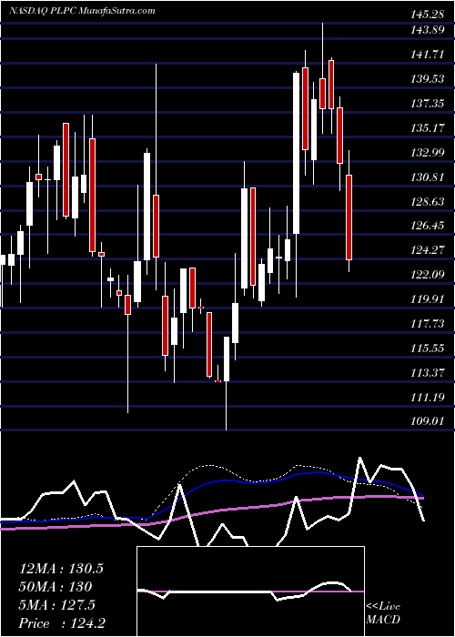  weekly chart PreformedLine